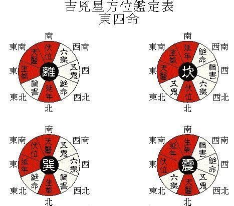 東西四命算法